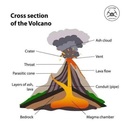 A volcano cross-section diagram